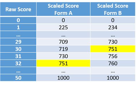 aws score report